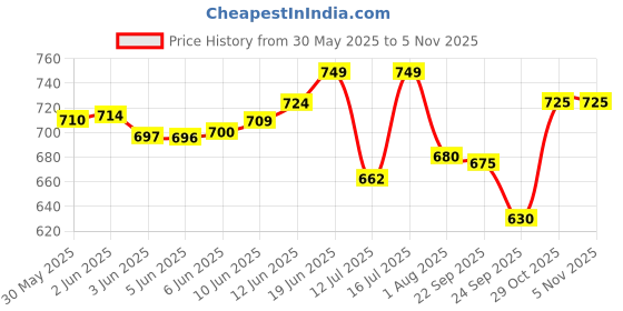 flipkart.com good monk Fiber Fix – Supports Digestive Health with Clinically Proven Fiber & Probiotics Powder good monk Price History Graph from 30 May 2025 to 4 Nov 2025