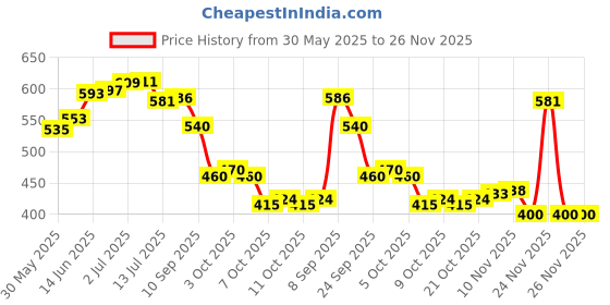 flipkart.com chs sports Fiber Glass Carrom Striker chs sports Price History Graph from 30 May 2025 to 26 Nov 2025