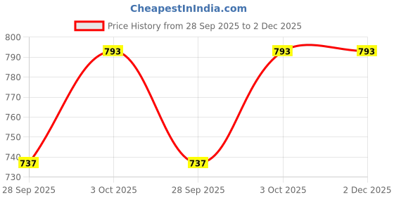 flipkart.com bexco Fiber Heart Model bexco Price History Graph from 28 Sep 2025 to 2 Dec 2025