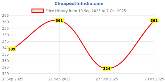 flipkart.com sleep yoga Fiber Lite Pillow | Medium Soft | Micro-Peach Fabric | Luxurious Feel Polyester Fibre, Microfibre Solid Sleeping Pillow Pack of 2 sleep yoga Price History Graph from 18 Sep 2025 to 7 Oct 2025