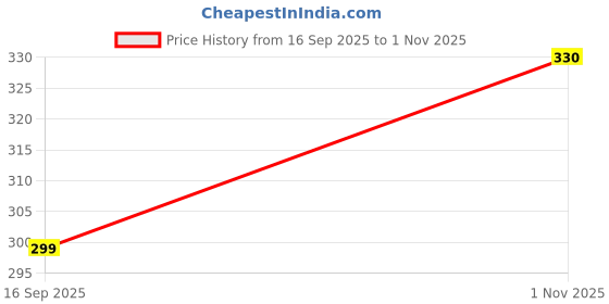 flipkart.com sleep yoga Fiber Lite Pillow | Medium Soft | Micro-Peach Fabric | Luxurious Feel Polyester Fibre, Microfibre Solid Sleeping Pillow Pack of 2 sleep yoga Price History Graph from 16 Sep 2025 to 1 Nov 2025