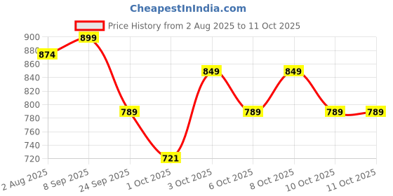 flipkart.com sleepycat Fiber Lite Polyester Fibre Solid Sleeping Pillow Pack of 2 sleepycat Price History Graph from 2 Aug 2025 to 11 Oct 2025