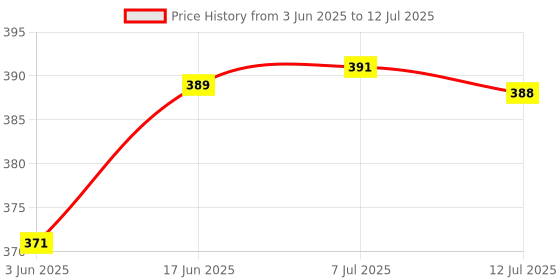 flipkart.com dwiti enterprises Fiber Optic Lamp,Led Color Changing With Cone Base,Ice Fiber Lamp Table Lamp Table Lamp dwiti enterprises Price History Graph from 3 Jun 2025 to 12 Jul 2025