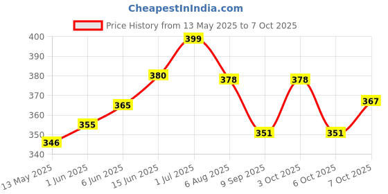 flipkart.com gelai enterprise Fiber Optic Lamp,Led Color Changing With Cone Base,Ice Fiber Lamp With Usb Cable Table Lamp gelai enterprise Price History Graph from 13 May 2025 to 7 Oct 2025