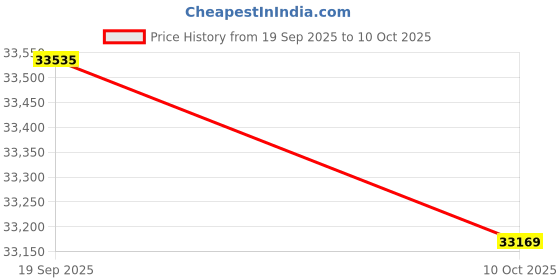 flipkart.com fibershot Fiber Optic Ultima Power Meter-3-In-1(OPM+VFL+LS)Ideal For FTTH,CATV,Data Centre Digital Multimeter fibershot Price History Graph from 19 Sep 2025 to 10 Oct 2025