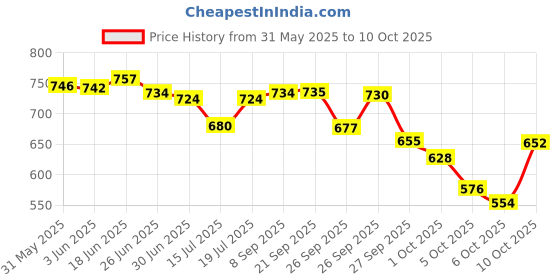 flipkart.com gadda co Fiber Pillow with Zip, Height Adjustable Sleeping Pillow, Polyester Fibre Solid Sleeping Pillow Pack of 2 gadda co Price History Graph from 31 May 2025 to 10 Oct 2025
