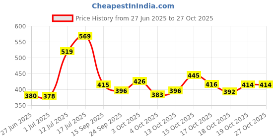 flipkart.com clothydeal Fiber, Plastic Blackhead Remover Vacuum Suction Device clothydeal Price History Graph from 27 Jun 2025 to 27 Oct 2025