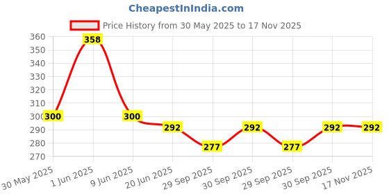 flipkart.com rorito Fiber Point Black Pack of 20 Fineliner Pen rorito Price History Graph from 30 May 2025 to 17 Nov 2025