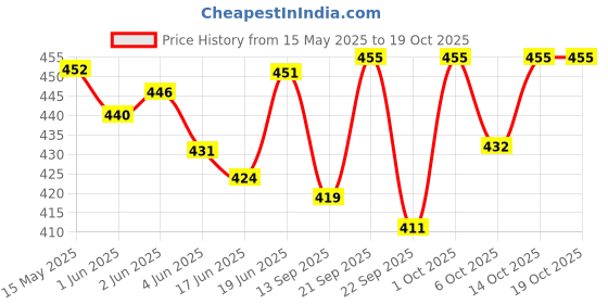 flipkart.com rorito Fiber point Micro Tip Gel Pen rorito Price History Graph from 15 May 2025 to 18 Oct 2025