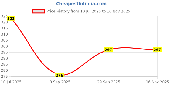 flipkart.com kanha Fiber Round Set of 3 Plates for Families, Daily Use, Parties (28 cm) Dinner Plate kanha Price History Graph from 10 Jul 2025 to 15 Nov 2025