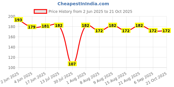 flipkart.com kozdiko FIBER RUBBER ANTENNA COMPATIBLE WITH DZIRE (2017-2024) Satellite Vehicle Antenna kozdiko Price History Graph from 2 Jun 2025 to 20 Oct 2025