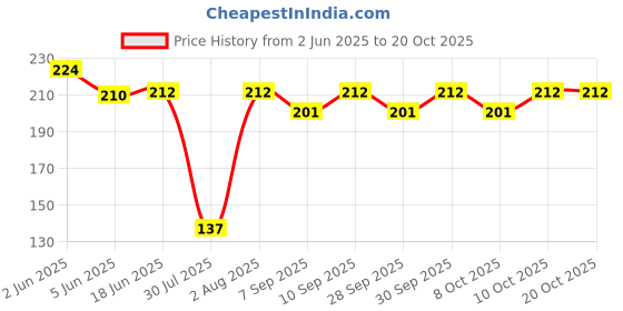 flipkart.com kozdiko FIBER RUBBER ANTENNA COMPATIBLE WITH IGNIS Satellite Vehicle Antenna kozdiko Price History Graph from 2 Jun 2025 to 20 Oct 2025