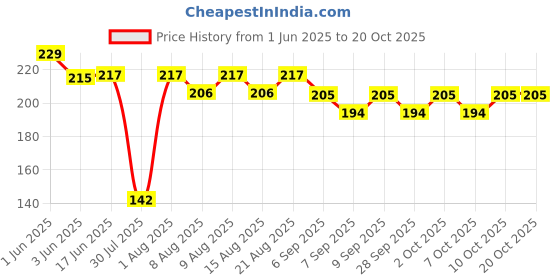 flipkart.com kozdiko FIBER RUBBER ANTENNA COMPATIBLE WITH SWIFT (2018-2024) Satellite Vehicle Antenna kozdiko Price History Graph from 1 Jun 2025 to 20 Oct 2025