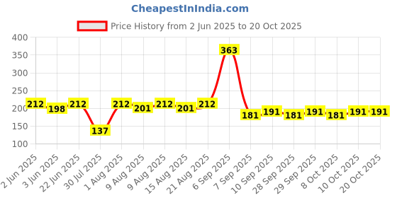 flipkart.com kozdiko FIBER RUBBER ANTENNA COMPATIBLE WITH SWIFT TYPE-2 Satellite Vehicle Antenna kozdiko Price History Graph from 2 Jun 2025 to 20 Oct 2025