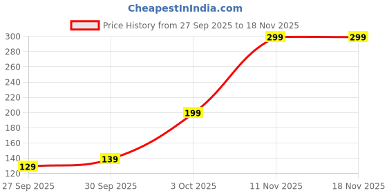 flipkart.com lifelong Fiber Tape | Ultra-Strong Adhesion |Heavy-Duty Tape for Cricket Bat Repair Protection Tape lifelong Price History Graph from 27 Sep 2025 to 18 Nov 2025