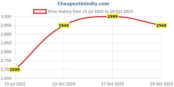 flipkart.com liberty Fiber Toe Nubuck Leather Safety Shoe liberty Price History Graph from 15 Jul 2025 to 28 Oct 2025