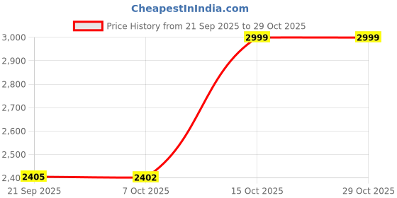 flipkart.com liberty Fiber Toe Nubuck Leather Safety Shoe liberty Price History Graph from 21 Sep 2025 to 28 Oct 2025