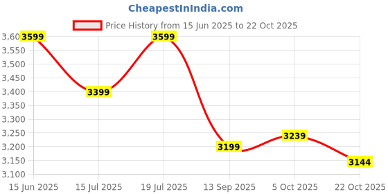flipkart.com liberty Fiber Toe PU (Polyurethane) Safety Shoe liberty Price History Graph from 15 Jun 2025 to 22 Oct 2025
