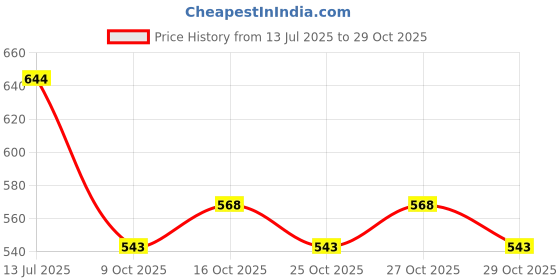 flipkart.com elecant Fiber Toe PVC Safety Shoe elecant Price History Graph from 13 Jul 2025 to 29 Oct 2025