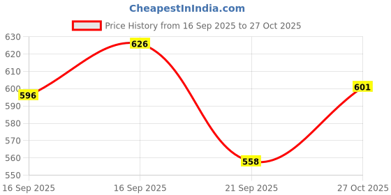 flipkart.com elecant Fiber Toe PVC Safety Shoe elecant Price History Graph from 16 Sep 2025 to 27 Oct 2025