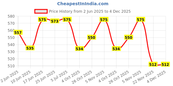 flipkart.com fibera Smart Front Basket ONLY For Jupiter 125cc (OCT 2021- Present) Saddle Bag Black Polyester Motorbike Saddlebag fibera Price History Graph from 2 Jun 2025 to 4 Dec 2025