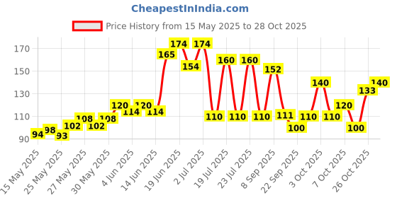 flipkart.com victory Fiberglass For Cricket Bat Repair Protection Tape Protection Tape victory Price History Graph from 15 May 2025 to 28 Oct 2025