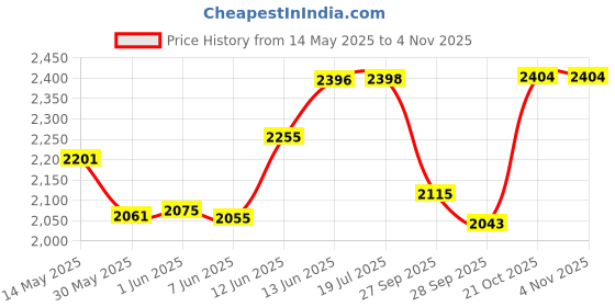flipkart.com amicisound Fiberglass Mbira amicisound Price History Graph from 14 May 2025 to 2 Nov 2025