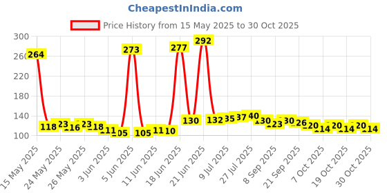 flipkart.com lycan Fiberglass Protection Rubber Tape (Standard Size) Protection Tape lycan Price History Graph from 15 May 2025 to 28 Oct 2025