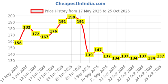 flipkart.com reform Fiberglass Protection Tape for Cricket Bat - Pack of 5 Protection Tape reform Price History Graph from 17 May 2025 to 25 Oct 2025