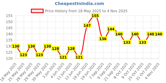 flipkart.com victory Fiberglass Protection Tape for Cricket Bat Protection Protection Tape victory Price History Graph from 18 May 2025 to 2 Nov 2025