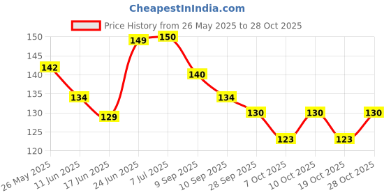 flipkart.com lycan Fiberglass Protection Tape for Cricket Bat Protection Tape lycan Price History Graph from 26 May 2025 to 28 Oct 2025
