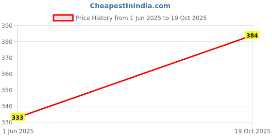 flipkart.com fibermill Men Regular Fit Solid Spread Collar Formal Shirt fibermill Price History Graph from 1 Jun 2025 to 19 Oct 2025