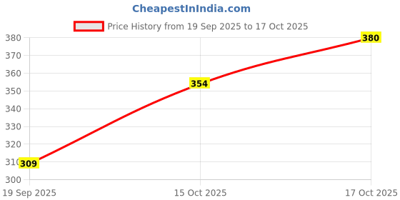 flipkart.com fibermill Men Regular Fit Solid Spread Collar Formal Shirt fibermill Price History Graph from 19 Sep 2025 to 15 Oct 2025