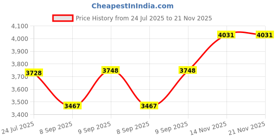 flipkart.com Fibershot 2000 GHz sTR4 24-Cut Side Fiber Cleaver Blade for Ribbon Fiber Splicing Machine-Tungsten Steel Processor Price History Graph from 24 Jul 2025 to 21 Nov 2025