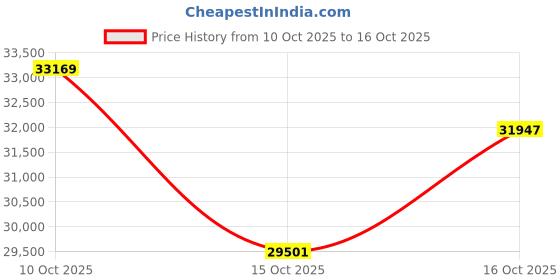 flipkart.com fibershot Fiber Optic Ultima Power Meter-3-In-1(OPM+VFL+LS)Ideal For FTTH,CATV,Data Centre Digital Multimeter fibershot Price History Graph from 10 Oct 2025 to 16 Oct 2025