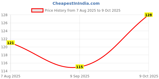 flipkart.com fibly B7000 Multi-Purpose Adhesive Glue 110ml | Strong Bond | DIY Craft Repair Glue fibly Price History Graph from 7 Aug 2025 to 9 Oct 2025