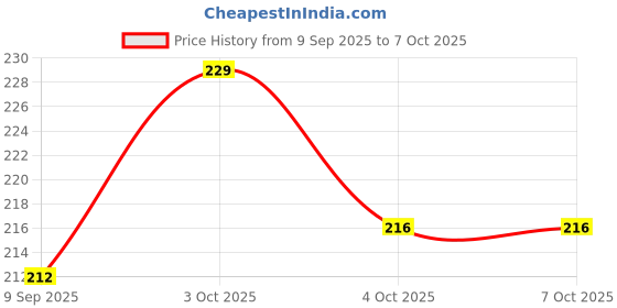 flipkart.com fibly B7000 Multi-Purpose Adhesive Glue 110ml | Strong Bond | DIY Craft Repair(2N) Glue fibly Price History Graph from 9 Sep 2025 to 7 Oct 2025