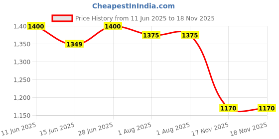 flipkart.com vestige Fibre 200g*2 Nutrition Drink vestige Price History Graph from 11 Jun 2025 to 18 Nov 2025