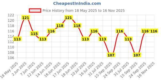 flipkart.com amf store Fibre Adults for Windows Pre Stitched (Size-150X120 cms /60*48 Inch Mosquito Net amf store Price History Graph from 18 May 2025 to 15 Nov 2025