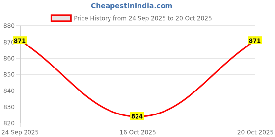 flipkart.com lifekrafts Fibre Adults Washable 120 GSM Fiberglass Magnetic Door Mosquito Net lifekrafts Price History Graph from 24 Sep 2025 to 20 Oct 2025