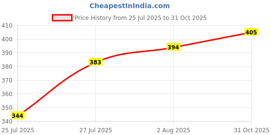 flipkart.com auranest Fibre Adults Washable Window Mosquito Net Pre Stiched with Adhesive Hook & Loop Tape Mosquito Net auranest Price History Graph from 25 Jul 2025 to 31 Oct 2025
