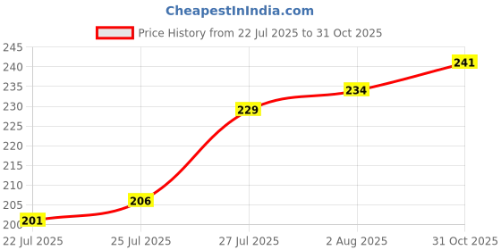 flipkart.com auranest Fibre Adults Washable Window Mosquito Net Pre Stiched with Adhesive Hook & Loop Tape Mosquito Net auranest Price History Graph from 22 Jul 2025 to 31 Oct 2025