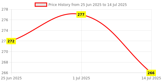 flipkart.com zxfatir Fibre Infants This Practical Mosquito Net, Measuring 6 Feet In Height And 3 Feet Mosquito Net zxfatir Price History Graph from 25 Jun 2025 to 14 Jul 2025