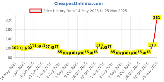 flipkart.com minikidz Fibre Infants Washable Cotton Kids Washable Fibre Mosquito Net for/Baby Jhula with Zip Opening -IVORY Mosquito Net minikidz Price History Graph from 14 May 2025 to 25 Nov 2025