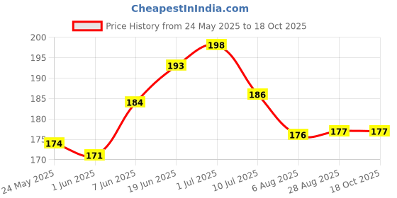 flipkart.com tnemec Fibre Infants Washable Infants Repair Mesh Tape, Window Screen Door Repair, Mosquito Net Repair, Mosquito Net tnemec Price History Graph from 24 May 2025 to 17 Oct 2025
