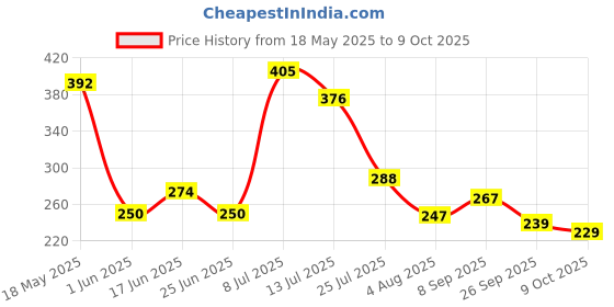 flipkart.com singhs villas decor Fibre Infants Washable Little Baby Bed with mosquito net for new born | Baby Pillow | Polyester | Foldable mattress | Pink Standard Crib (Fabric, Pink) Mosquito Net singhs villas decor Price History Graph from 18 May 2025 to 9 Oct 2025