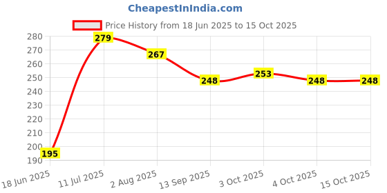 flipkart.com prisma collection Fibre Kids Mosquito Nets Mosquito Net prisma collection Price History Graph from 18 Jun 2025 to 14 Oct 2025