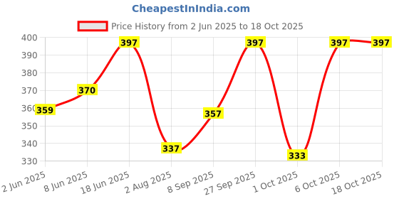 flipkart.com healofy naturals Fibre Kids Natural Mosquito Repellent Patches For 0+ month Babies (12 Hours Protection) Mosquito Net healofy naturals Price History Graph from 2 Jun 2025 to 17 Oct 2025