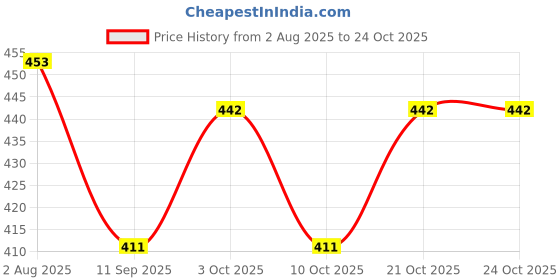 flipkart.com lkmosquito Fibre Kids Washable Baby Bedding Mosquito Net (Pink) | Foam Filling Mosquito Net lkmosquito Price History Graph from 2 Aug 2025 to 24 Oct 2025