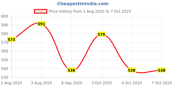 flipkart.com olene Fibre Kids Washable Combo Bedding Set Protective Mosquito Net and Blanket For New Born Comfortable Mosquito Net olene Price History Graph from 1 Aug 2025 to 4 Oct 2025